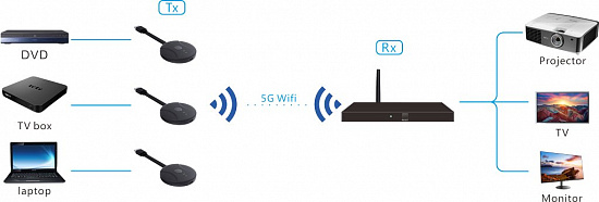 Комплект беспроводных передатчика и приемника HDMI Digis EX-Wi40 Комплект беспроводных передатчика и приемника HDMI Digis EX-Wi40